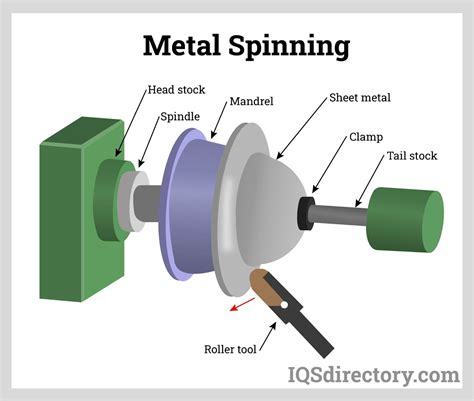 sheet metal bracket spinning|metal spinning chart.